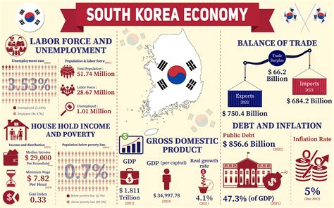 3대 500: 한국의 경제적 도전과 기회